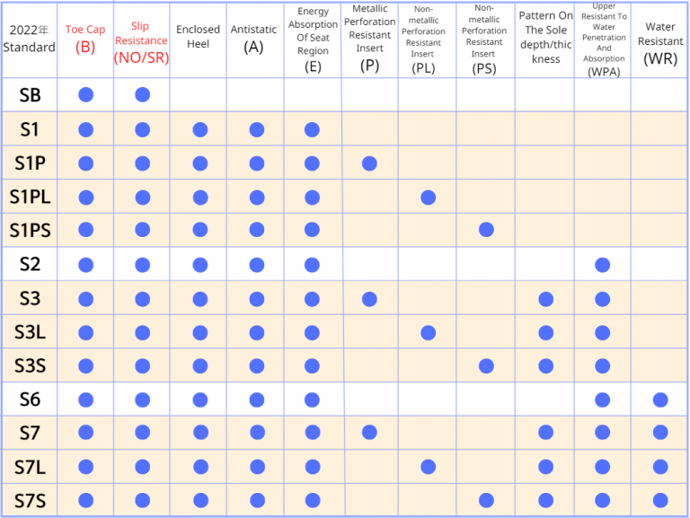 Understand the EN ISO 203452022 Certification for Safety Shoes in 3